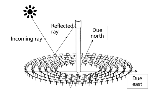 Figure 3: Physical model of sunlight reflected by heliostat.