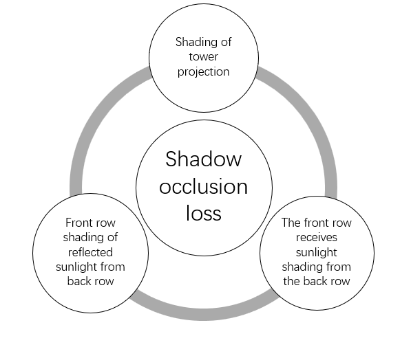 Figure 4: Composition of shadow occlusion loss.