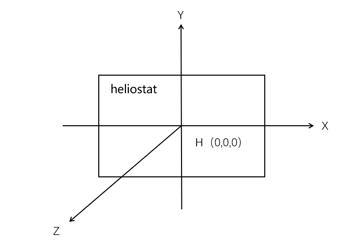 Figure 7: Mirror coordinate system