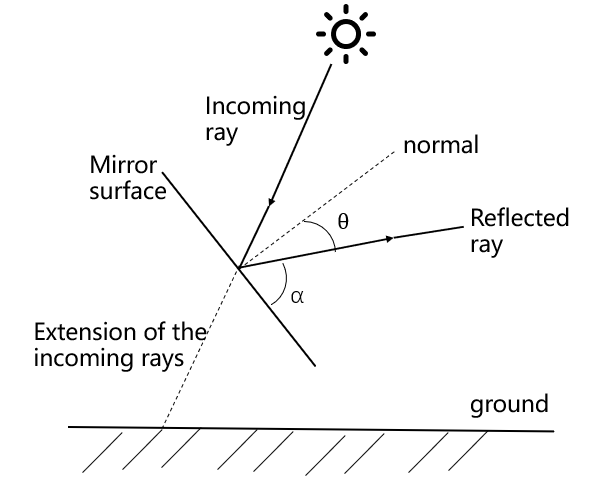 Figure 9: Flowchart of solving cosine efficiency.