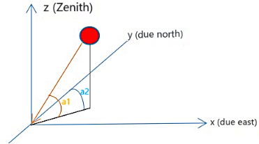 Figure 1: Schematic diagram of the sun’s azimuth and elevation.