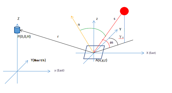 Figure 2: The effect of the cosine efficiency of a single mirror.