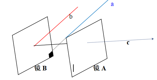 Figure 3: Shadow efficiency impact diagram.