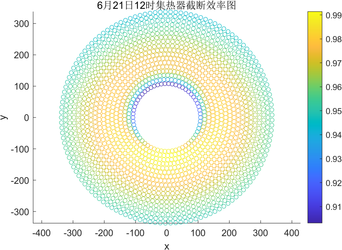 Figure 7: Schematic diagram of truncation efficiency at 12:00 on June 21.
