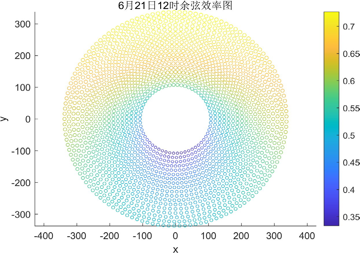 Figure 8: Schematic diagram of the total optical efficiency at 12:00 on June 21.