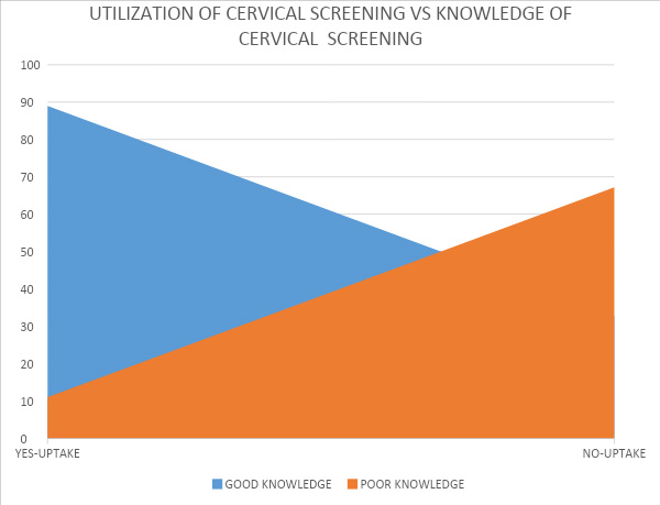 Figure 3: Utilization of Cervical Screening vs. Knowledge of Cervical Screening.