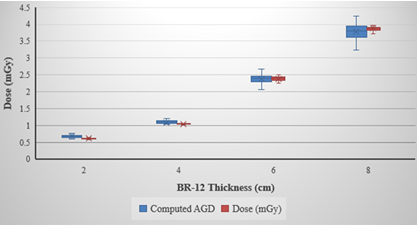 Figure 1: Box plots of displayed and computed AGD for various BR-12 thicknesses in 2D mode assuming 50% glandular/50% adipose breast composition.
