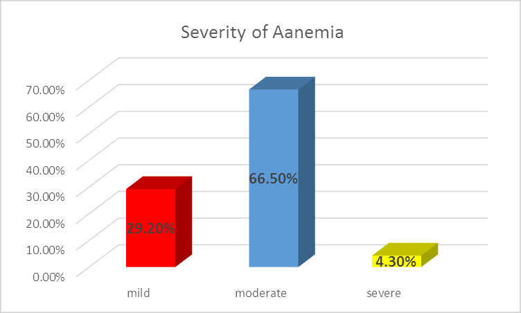 Figure 2: Severity of anemia among pregnant women at El-Nuhud Teaching Hospital, West Kordufan State, 2019.