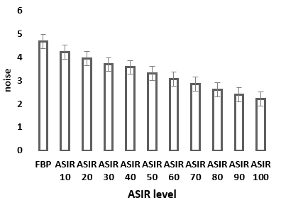 Figure 4: The effect of ASIR reconstruction technique on noise.