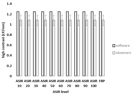 Figure 5: The Analysis Results of High-Contrast Spatial Resolution Phantom Images by Software and Human Observers.
