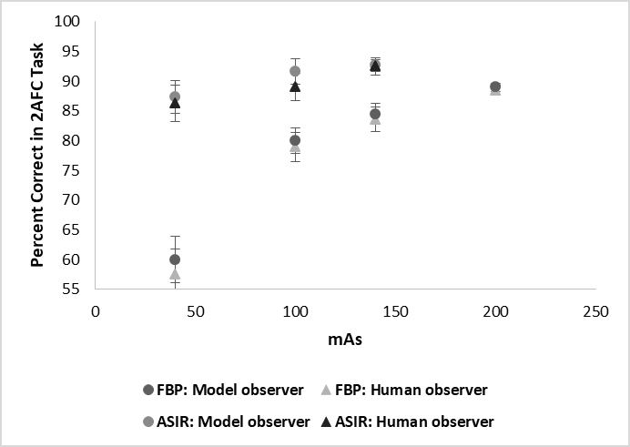 Figure 6: The amount of percent correct in each of the 2AFC tasks obtained by human observers and CHO model observer.