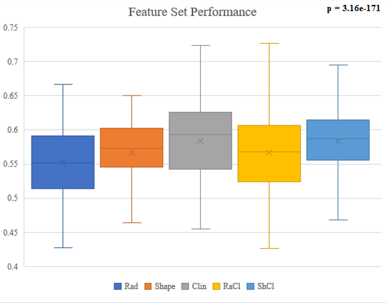 Figure 1: Box plots for AUC values of each of the feature sets. Kruskal-Wallis analysis shows significant difference in the group.