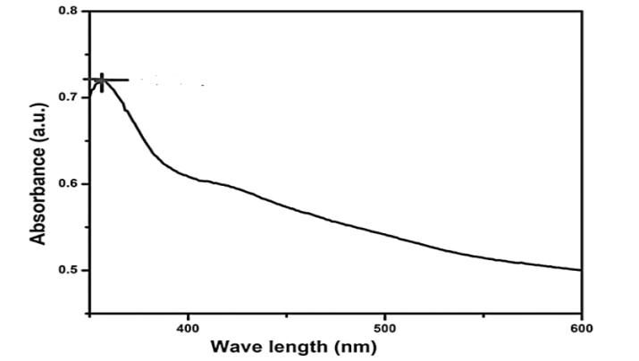 Figure 4: UV-Visible Spectra peak.