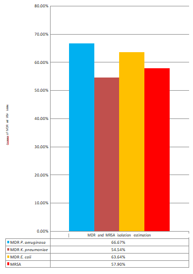 Figure 3: Graph presenting MDR isolates detection for studied bacteria.