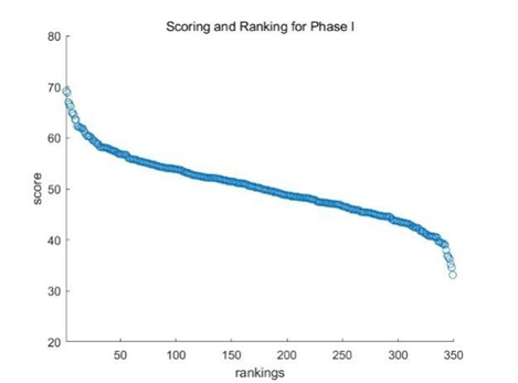 Figure 10: Ranking table of scores after normalization in the first review In the second stage of the evaluation, we implemented an improved approach based on the Borda ranking method, as illustrated in Figure 11. We obtained the final results of the second round of evaluations through this new ranking method based on the Borda ranking method. Since the competition adopted a two-stage evaluation model, this represents the review’s outcome. We can observe the ranking and positions of each team.