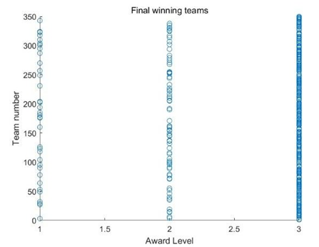 Figure 11: Ranking of scores in the second review.
