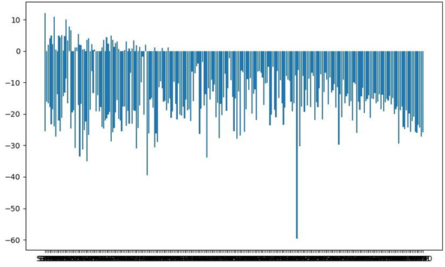 Figure 4: Comparison of the difference between Stage 1 and Stage 2 variances.