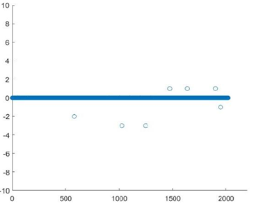 Figure 5: Difference in ranking for the first evaluation scheme.
