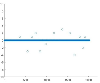 Figure 6: Difference in ranking for the second evaluation scheme.