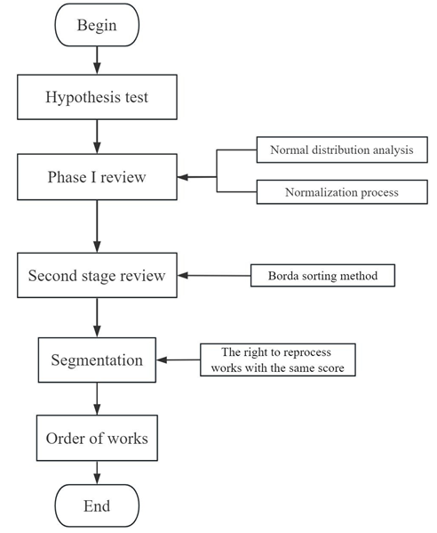 Figure 7: Model building flowchart.