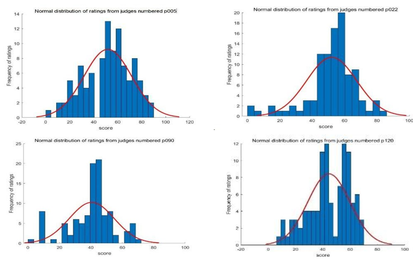Figure 8: Normal Distribution of Ratings of Selected Experts in the First Review.