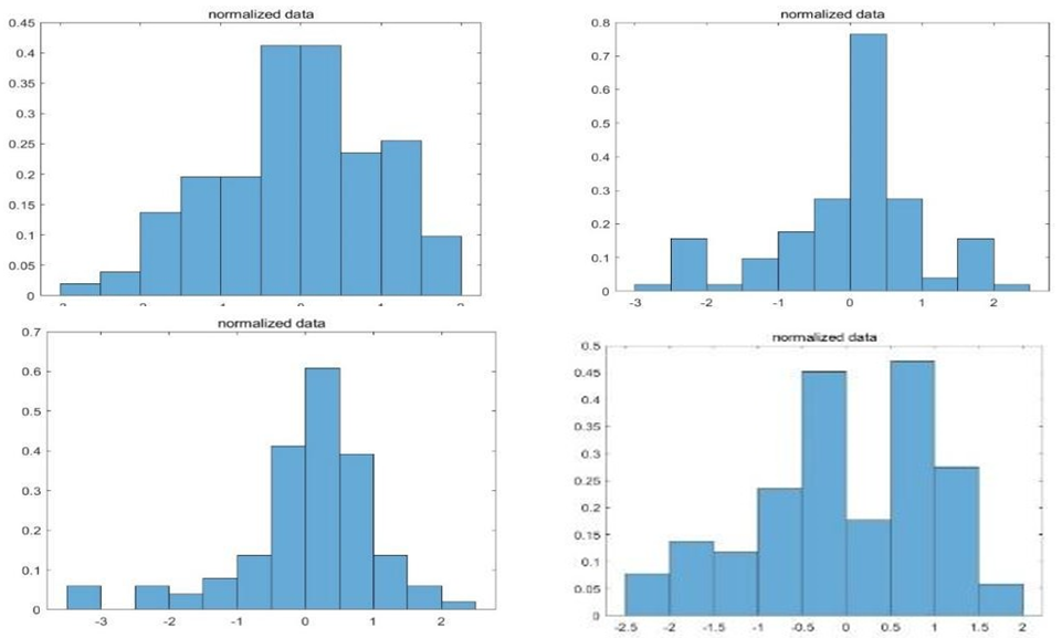 Figure 9: Normalization of the Normal Distribution of Selected Expert Ratings in the First Review.