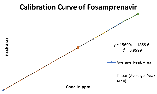 Figure 2: Calibration Curve of Fosamprenavir.
