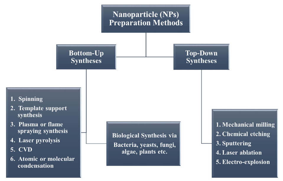 Figure 2: Different types of nanomaterials.