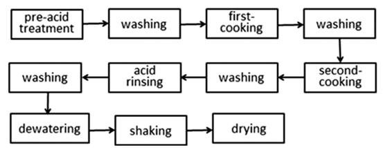 Figure 6: Chemical Degumming Process States. Bleaching
