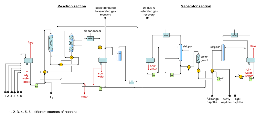 Figure 1: The unit has a total of seventeen process streams comprising of five cold and twelve hot streams. The stream parameters such as temperature, pressure, composition and enthalpy can be extracted from the simulation. Once the process data extracted, Aspen Pinch is applied to generate heat exchanger network (HEN) with the minimise cost for the process. The fundamental steps that are followed in pinch analysis are outlined in Figure 2. Results are evaluated by the relative amount of the cost saved and investment needed.