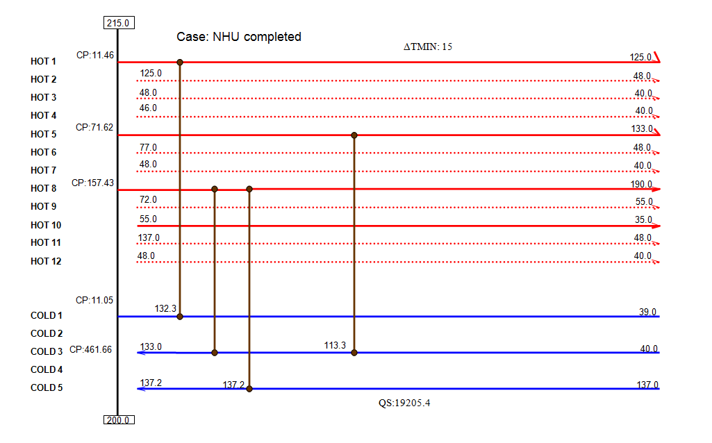Figure 3: In the next step, an alternative design for the base case was developed and it is shown in Figure 4. When designing a heat exchanger network there are three rules that are very important to keep in mind. These are; do not cool above the pinch; do not heat below the pinch and do not transfer heat through the pinch. Violations of any of these rules results in unnecessary heating or cooling demand in the process, Cooling above the pinch implies that heat is extracted from a system which has a deficit of heat and the same amount of heat must be added by an external heater. Heating below the pinch results in heating in a place that already has excess of heat and the same amount of heat must be cooled with external coolers. Heat transfer through the pinch imply more heat added above the pinch than needed, the heat follows through the whole system and in the end has to be cooled away below the pinch. These rules form the basis of the network design procedure for heat exchangers synthesis.
