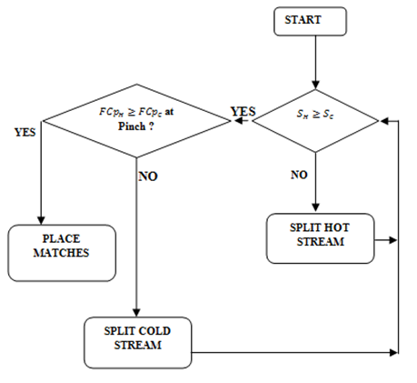 Figure 8: Completed acceptable above pinch design for NHU with Hot.