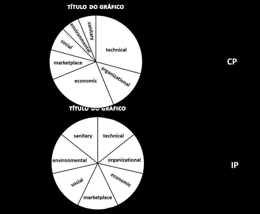 Figure 1: Synthesis of the methodology used in the present study. PRISMA: Preferred Reporting Items for Systematic Reviews and Meta-Analyses; CP: Conventional Production; IP: Integrated Production; NPV: Net Present Value; GR: Gross Revenue; OP: Operating Profit; B/C: Benefit/Cost Ratio; IRR: Internal Rate of Return.