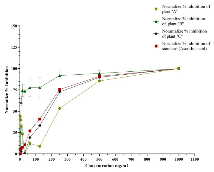 Figure 1: This graph presents the results of a DPPH antioxidant activity assay, depicting the performance of aqueous plant extracts from plants A, B, and C, in addition to the reference medication ascorbic acid. The graph displays the concentration (mg/mL) versus normalized percentage inhibition activities for each of the plants, providing a comprehensive view of the antioxidative potential of plant A, plant B, plant C, and ascorbic acid in the context of this assay. plant A= yellow color, plant B = green color, plant C = black color, standard/ascorbic acid = red color.