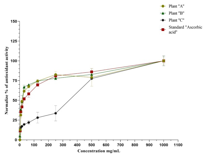 Figure 2: This graph presents the results of a FRAP antioxidant activity assay, depicting the performance of aqueous plant extracts from plants A, B, and C, in addition to the reference medication ascorbic acid. The graph displays the concentration (mg/mL) versus the normalized percentage of antioxidant activities for each of the plants, providing a comprehensive view of the antioxidative potential. In this graph, plant A is represented by the yellow color, plant B by the green color, and plant C by the black color. The standard reference medication, ascorbic acid, is indicated by the red color.