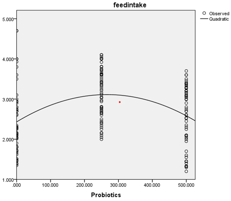 Figure 1: Scatter plot of the relationship between feed intake and probiotics treatment in Abor Acre chicken.