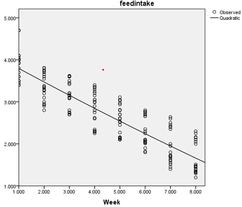 Figure 2: Scatter plot of the relationship between feed intake and week of production in AborAcre chickens.