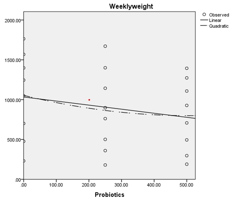 Figure 3: Scatter plot of the relationship between weekly body weight and probiotics treatment in Abor Acre chicken.