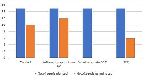 Figure 1: Number of Seeds Planted: Number of Seeds Germinated Observation.