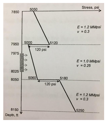 Figure 1: For the base case, linear gel is used as the injection fluid with given fluid properties. We have 3 stages with different pumping schedules, the first one being the pad stage. Reservoir parameters such as permeability and porosity are given as well. Several assumptions are made in this reservoir simulation. We assume the reservoir is homogeneous and the permeability is isotropic. We also assume a small pressure gradient near the wellbore.