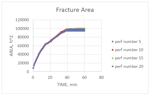 Figure 14: Fracture area comparison between different perforation numbers.