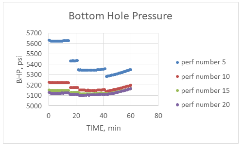 Figure 15: As shown in Figure 16, the surface pressure for the 5 SPF case was considerably higher than that for the 10, 15, and 20 SPF cases. This observation highlights the trade-off between maximizing PI and minimizing surface pressure. While lower SPF values may lead to higher PIs, they also demand higher surface pressures, which can increase operational costs and pose potential risks to wellbore integrity.