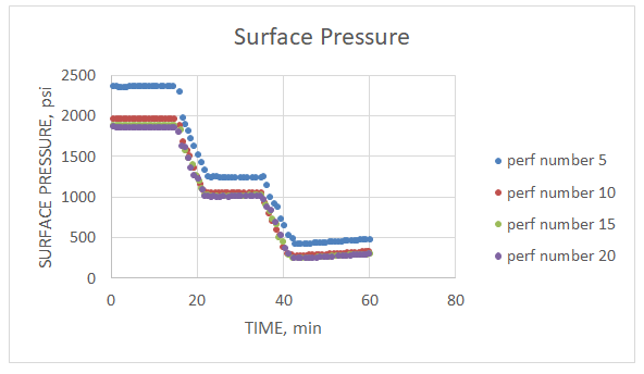 Figure 16: Surface pressure comparison between different perforation numbers.