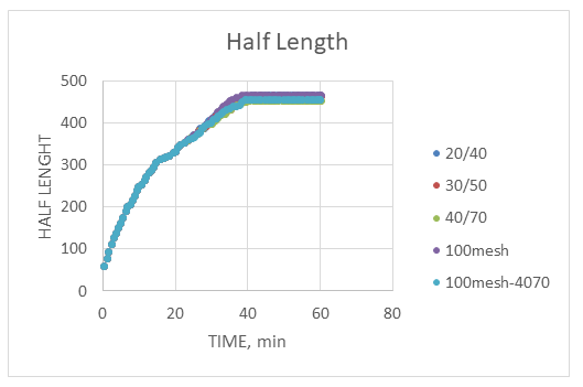 Figure 17: Fracture half-length comparison between different proppant sizes.