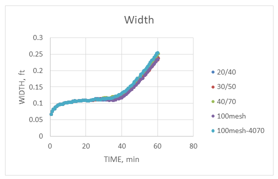 Figure 19: Fracture width comparison between different perforation diameters.