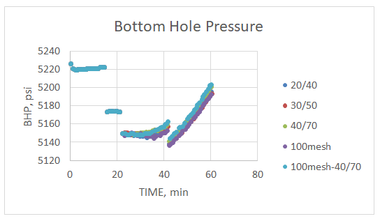 Figure 21: Bottom hole pressure comparison between different perforation diameters.