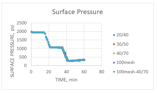 Figure 22: Surface pressure comparison between different perforation diameters.