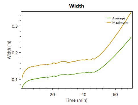 Figure 30: Fracture width for final design.