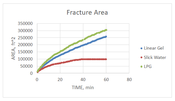 Figure 5: Fracture area comparison between fracking fluid.