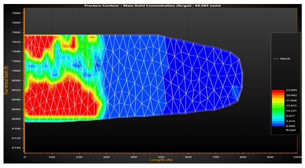 Figure 8: Proppant concentration of linear gel.